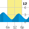 Tide chart for Shark River Hills, Shark River, New Jersey on 2022/03/12