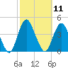 Tide chart for Shark River Hills, New Jersey on 2022/10/11
