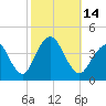 Tide chart for Shark River Hills, New Jersey on 2022/10/14