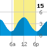 Tide chart for Shark River Hills, New Jersey on 2022/10/15