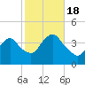 Tide chart for Shark River Hills, New Jersey on 2022/10/18