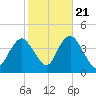 Tide chart for Shark River Hills, New Jersey on 2022/10/21