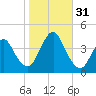 Tide chart for Shark River Hills, New Jersey on 2022/10/31