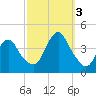 Tide chart for Shark River Hills, New Jersey on 2022/10/3