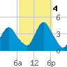 Tide chart for Shark River Hills, New Jersey on 2022/10/4
