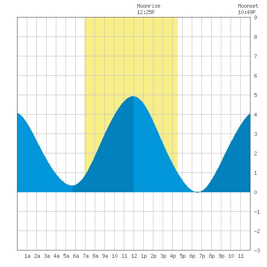 Tide Chart for 2022/11/29