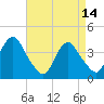 Tide chart for Shark River Hills, Shark River, New Jersey on 2023/04/14