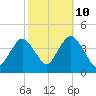 Tide chart for Shark River Hills, New Jersey on 2023/10/10