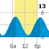 Tide chart for Shark River Hills, New Jersey on 2023/10/13