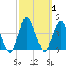 Tide chart for Shark River Hills, New Jersey on 2023/10/1