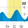 Tide chart for Shark River Hills, New Jersey on 2023/10/22