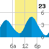 Tide chart for Shark River Hills, New Jersey on 2023/10/23