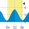 Tide chart for Shark River Hills, New Jersey on 2023/10/4