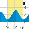 Tide chart for Shark River Hills, New Jersey on 2023/10/5