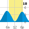 Tide chart for Shark River Hills, New Jersey on 2025/03/10