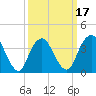 Tide chart for Shark River Hills, New Jersey on 2025/03/17