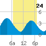 Tide chart for Shark River Hills, New Jersey on 2025/03/24