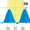 Tide chart for Shark River Hills, New Jersey on 2025/03/28