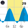 Tide chart for Shark River Hills, New Jersey on 2025/03/29