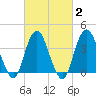 Tide chart for Shark River Hills, New Jersey on 2025/03/2