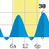 Tide chart for Shark River Hills, New Jersey on 2025/03/30