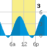 Tide chart for Shark River Hills, New Jersey on 2025/03/3