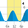 Tide chart for Shark River Hills, New Jersey on 2025/03/4