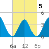 Tide chart for Shark River Hills, New Jersey on 2025/03/5