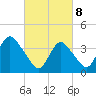 Tide chart for Shark River Hills, New Jersey on 2025/03/8