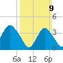 Tide chart for Shark River Hills, New Jersey on 2025/03/9
