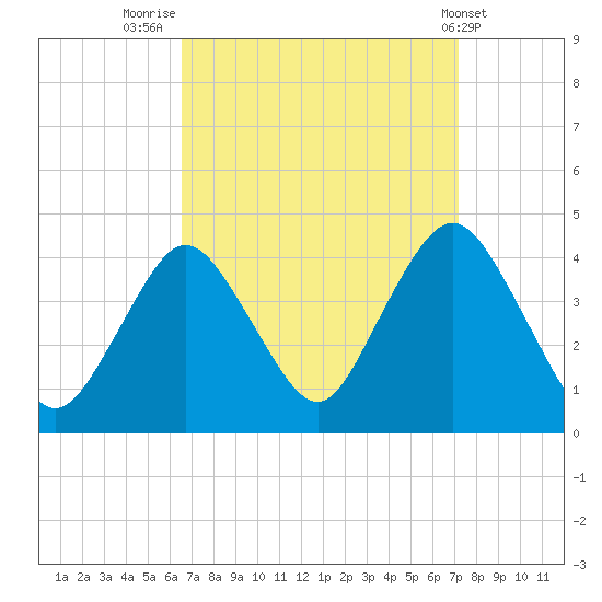 Tide chart for Shark River Island, fixed RR bridge on 2023/09/12