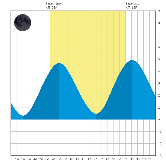 Tide chart for Shark River Island, fixed RR bridge on 2023/09/14