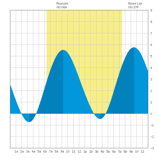 Tide chart for Shark River Island, fixed RR bridge on 2023/09/01