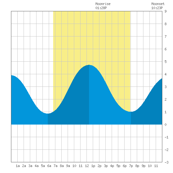 Tide chart for Shark River Island, fixed RR bridge on 2023/09/21