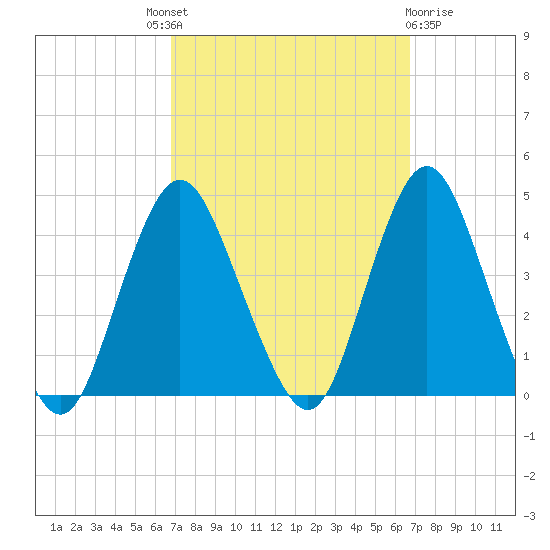 Tide chart for Shark River Island, fixed RR bridge on 2023/09/28