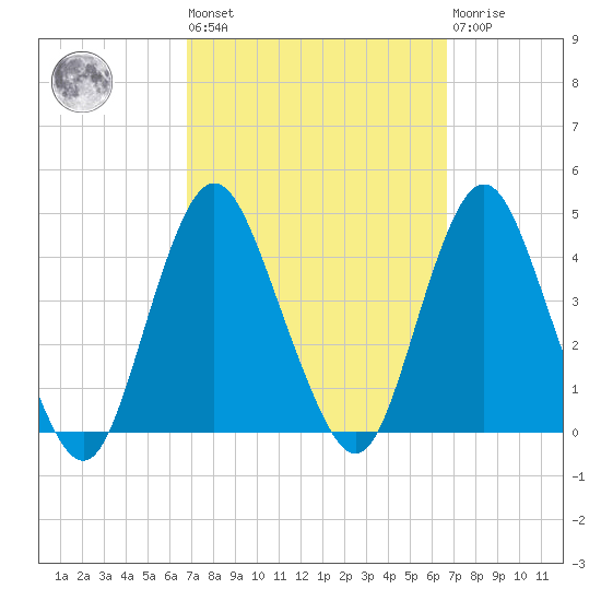 Tide chart for Shark River Island, fixed RR bridge on 2023/09/29