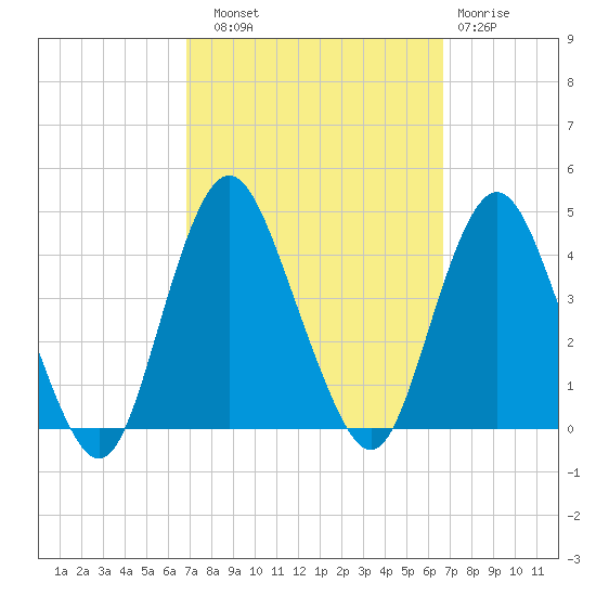 Tide chart for Shark River Island, fixed RR bridge on 2023/09/30