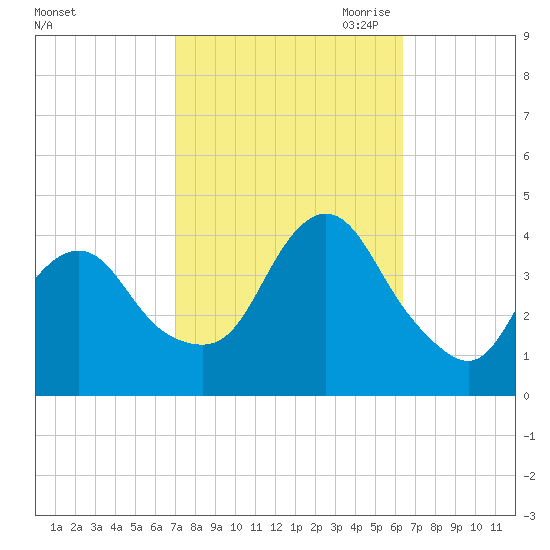 Tide chart for Shark River Island, fixed RR bridge on 2024/10/11