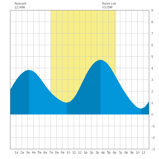Tide chart for Shark River Island, fixed RR bridge on 2024/10/12