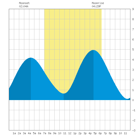 Tide chart for Shark River Island, fixed RR bridge on 2024/10/13