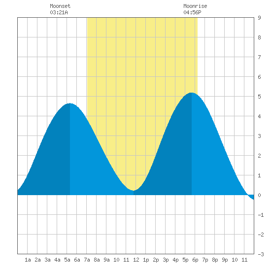 Tide chart for Shark River Island, fixed RR bridge on 2024/10/14