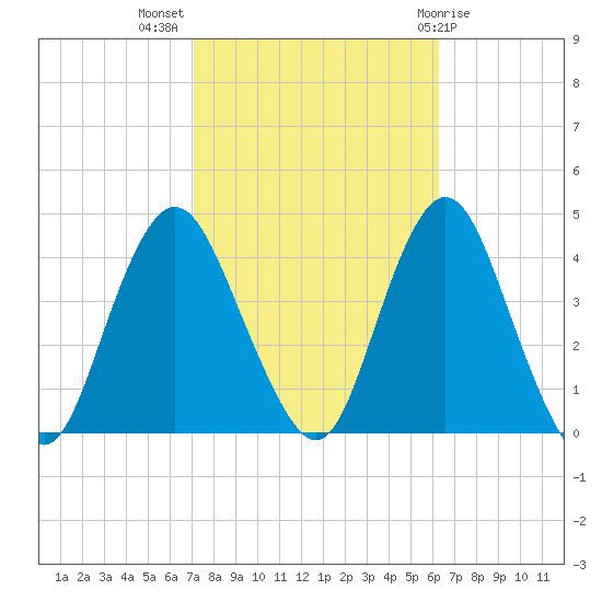 Tide chart for Shark River Island, fixed RR bridge on 2024/10/15