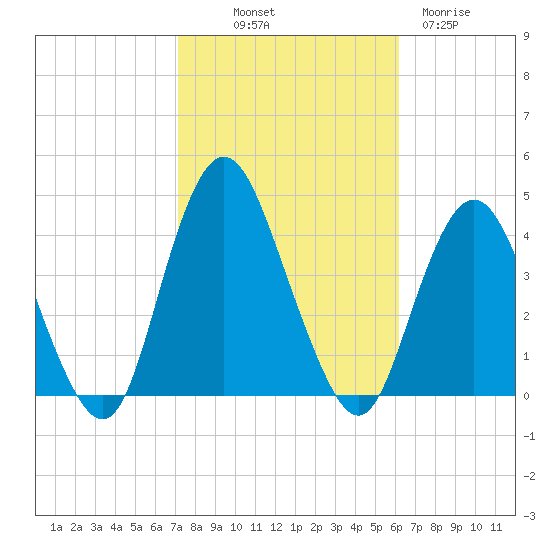 Tide chart for Shark River Island, fixed RR bridge on 2024/10/19