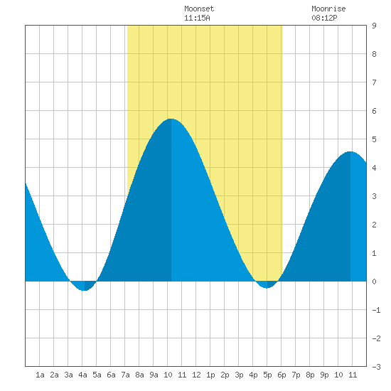 Tide chart for Shark River Island, fixed RR bridge on 2024/10/20