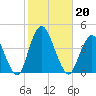 Tide chart for Shark River Island, fixed RR bridge, New Jersey on 2024/10/20