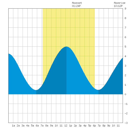 Tide chart for Shark River Island, fixed RR bridge on 2024/10/22