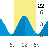 Tide chart for Shark River Island, fixed RR bridge, New Jersey on 2024/10/22