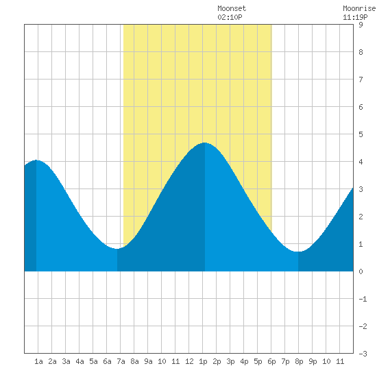 Tide chart for Shark River Island, fixed RR bridge on 2024/10/23