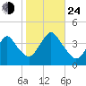 Tide chart for Shark River Island, fixed RR bridge, New Jersey on 2024/10/24