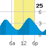 Tide chart for Shark River Island, fixed RR bridge, New Jersey on 2024/10/25